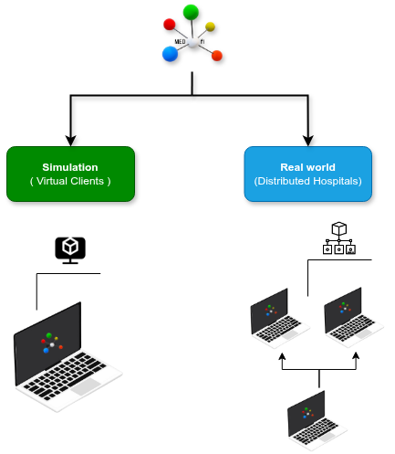 MEDfl architecture diagram